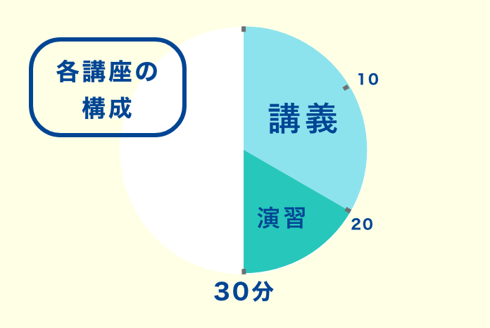 1講座は約30分